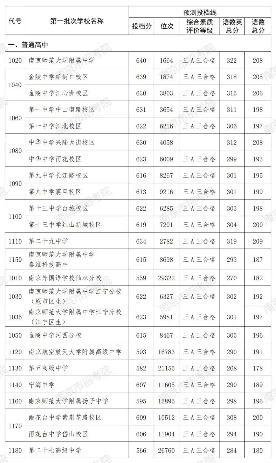 各种高中的分数线_每所高中的分数线_高中学校分数线