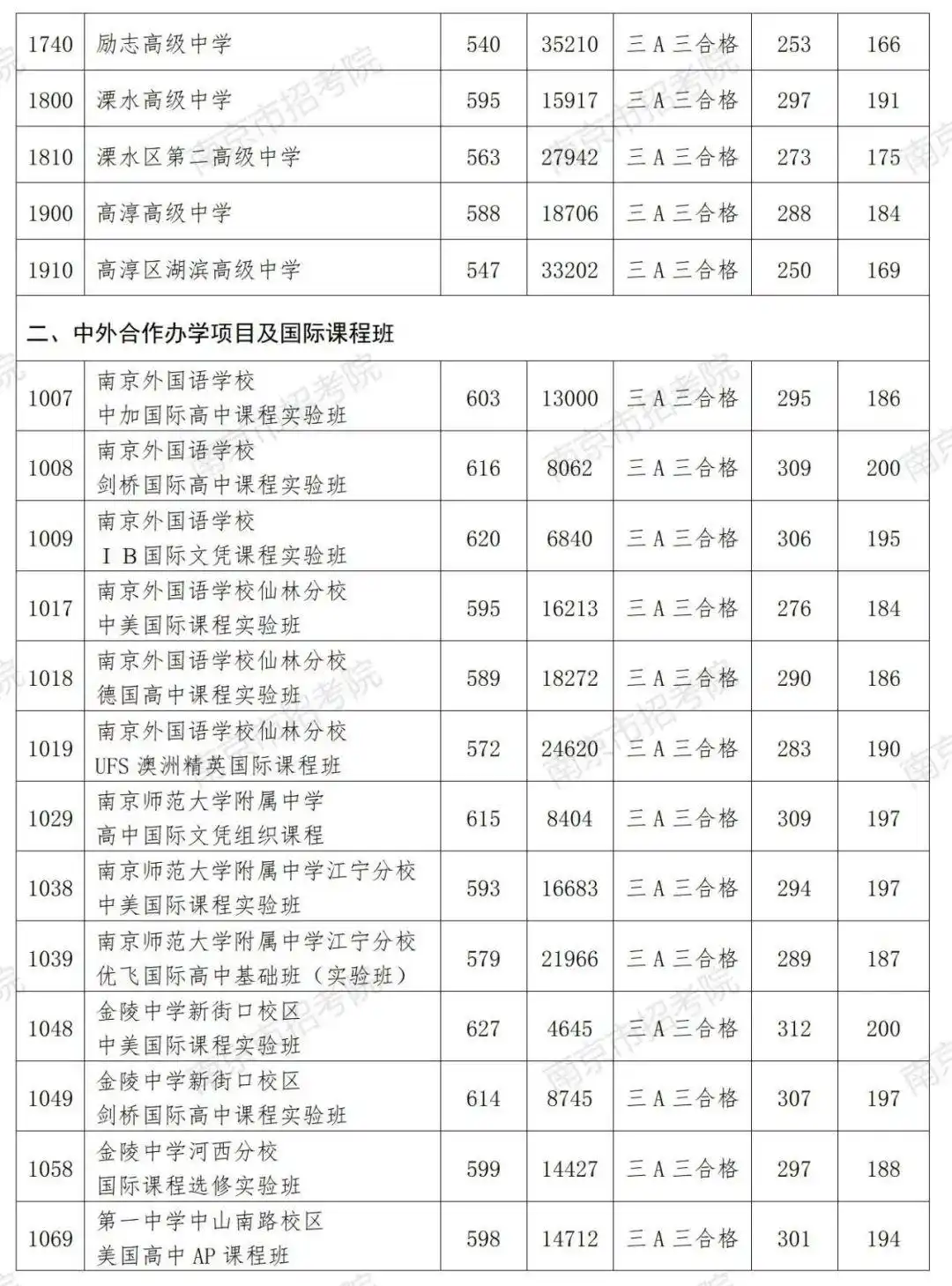 各种高中的分数线_高中学校分数线_每所高中的分数线