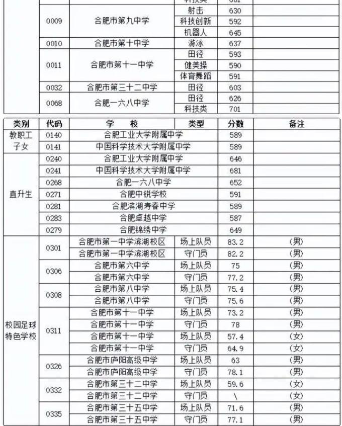 2022年一中的录取分线_一中录取线2021_今年县一中录取分数线