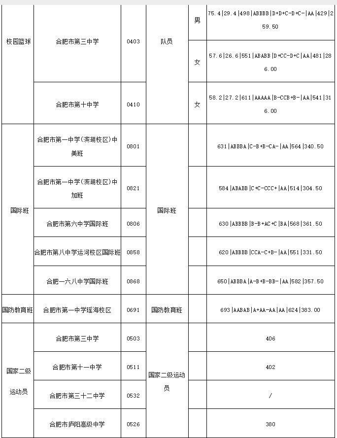 一中录取线2021_2022年一中的录取分线_今年县一中录取分数线