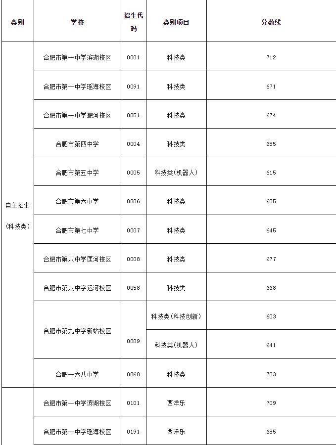 一中录取线2021_今年县一中录取分数线_2022年一中的录取分线