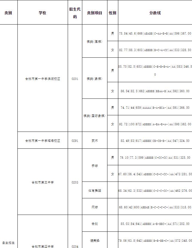 一中录取线2021_今年县一中录取分数线_2022年一中的录取分线
