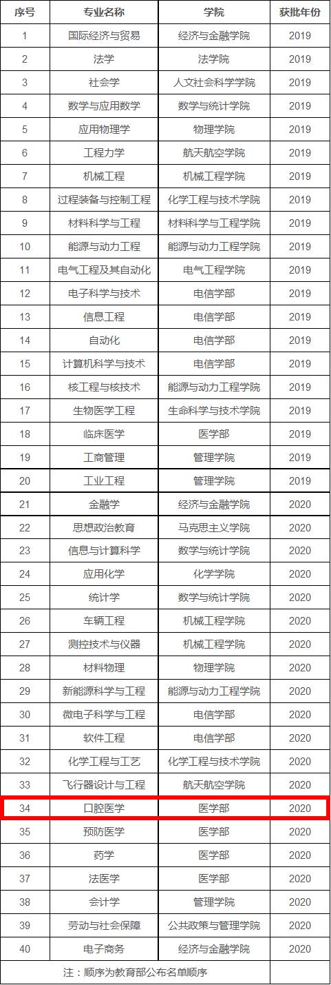 西安学口腔医学的学校_西安有口腔专业的大专_西安口腔专业的学校有哪些