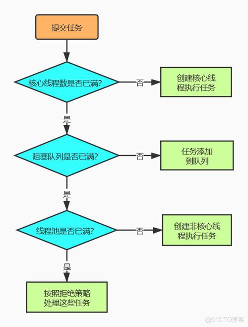 线程池拒绝策略_线程池拒绝策略有几种_线程池拒绝策略使用场景