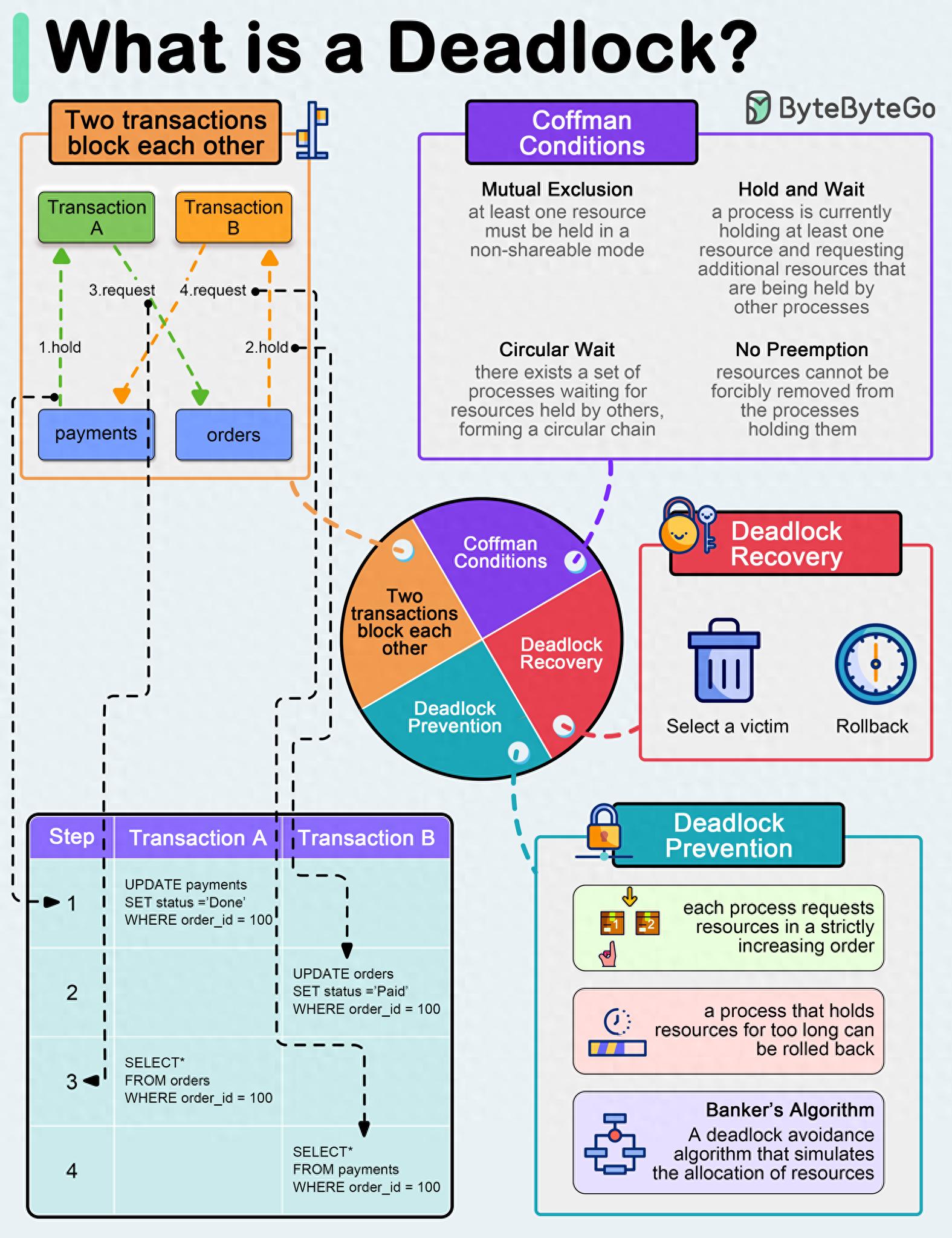 产生死锁的4个必要条件_死锁必要条件_必要条件连锁推理