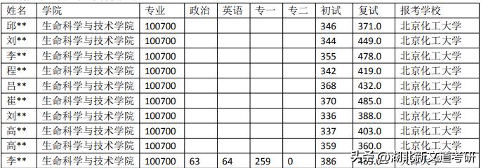 北京化工大学录取分数线2022_北京化工2021录取分数线_今年北京化工大学录取分数线