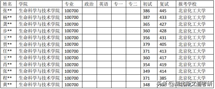 今年北京化工大学录取分数线_北京化工大学录取分数线2022_北京化工2021录取分数线