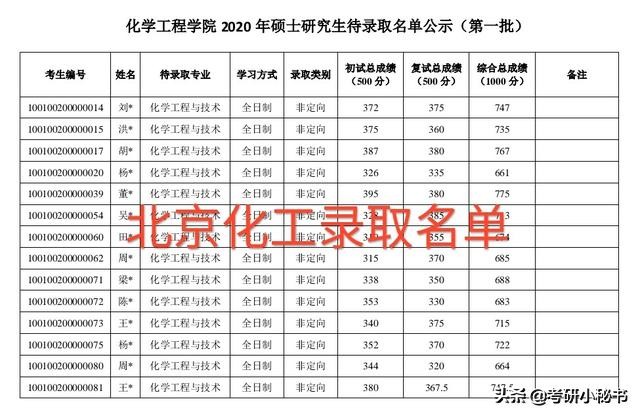 北京化工2021录取分数线_今年北京化工大学录取分数线_北京化工大学录取分数线2022
