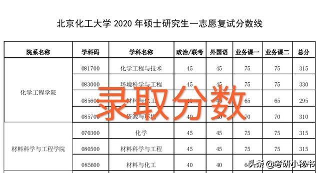 北京化工2021录取分数线_北京化工大学录取分数线2022_今年北京化工大学录取分数线