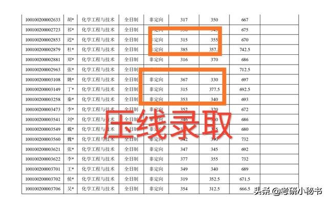 北京化工大学录取分数线2022_北京化工2021录取分数线_今年北京化工大学录取分数线