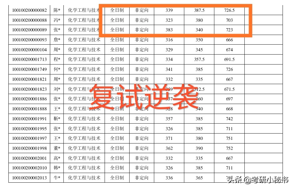 北京化工2021录取分数线_今年北京化工大学录取分数线_北京化工大学录取分数线2022
