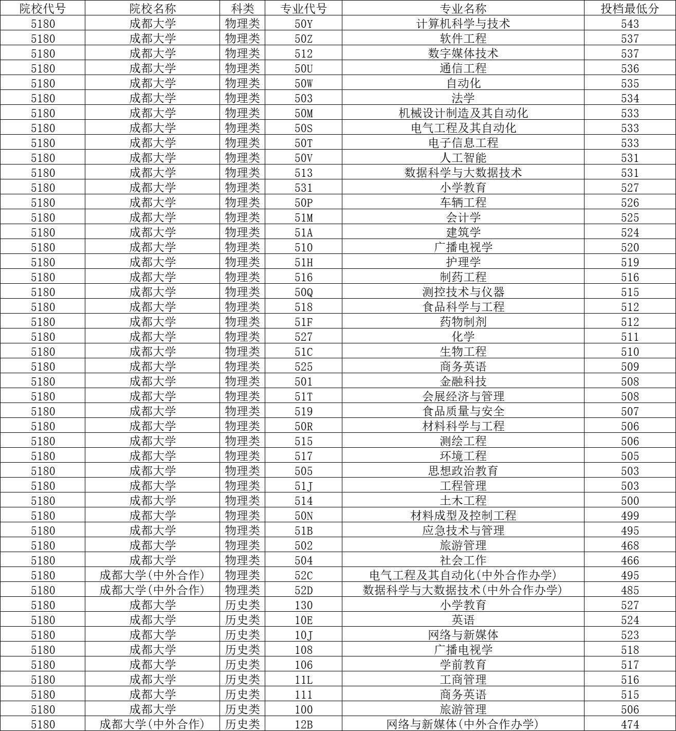成都学院分数线_江苏高考物理a线分数_成都技师学院要不要分数
