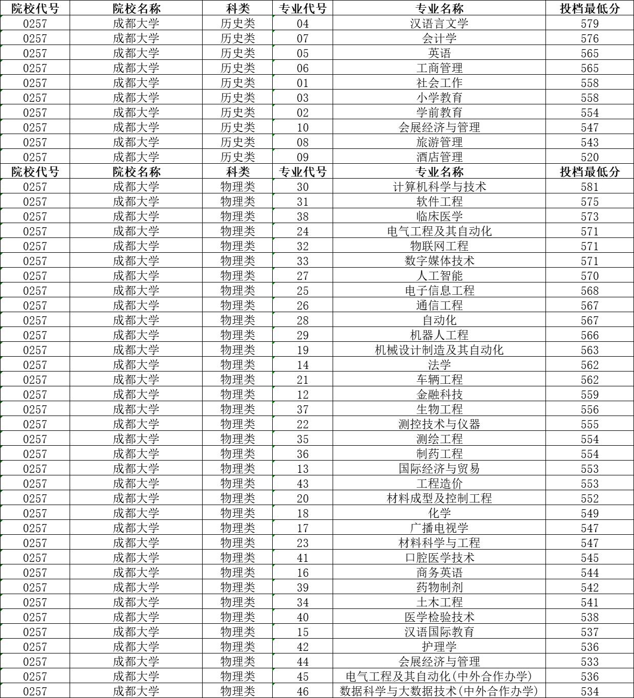 江苏高考物理a线分数_成都技师学院要不要分数_成都学院分数线