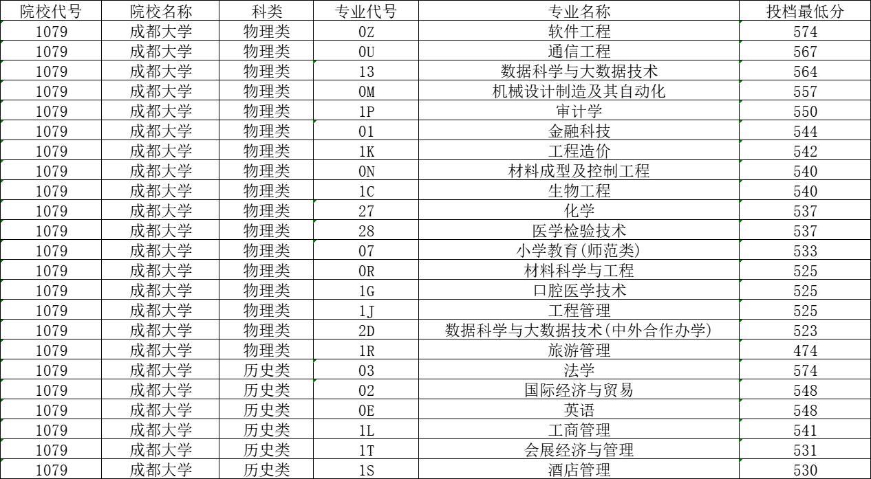 成都学院分数线_江苏高考物理a线分数_成都技师学院要不要分数