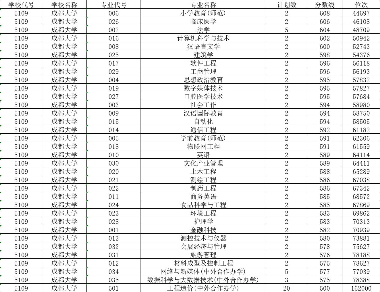 成都技师学院要不要分数_江苏高考物理a线分数_成都学院分数线
