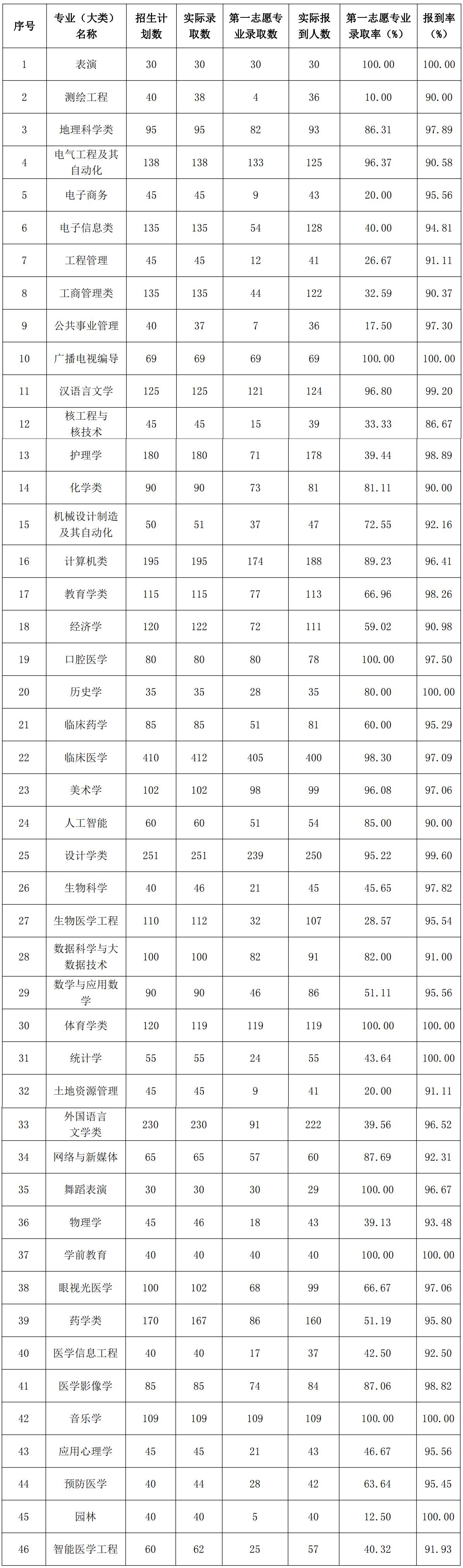 湖北学院录取分数线2021_湖北科技学院录取分数线_科技录取分数湖北学院线是多少