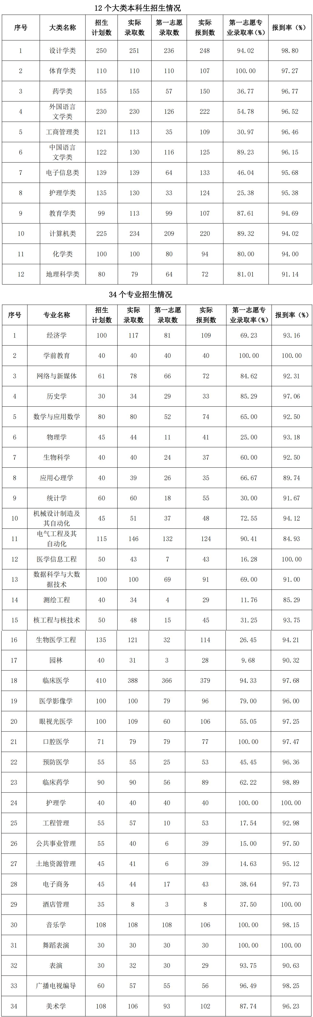 湖北科技学院录取分数线_湖北学院录取分数线2021_科技录取分数湖北学院线是多少
