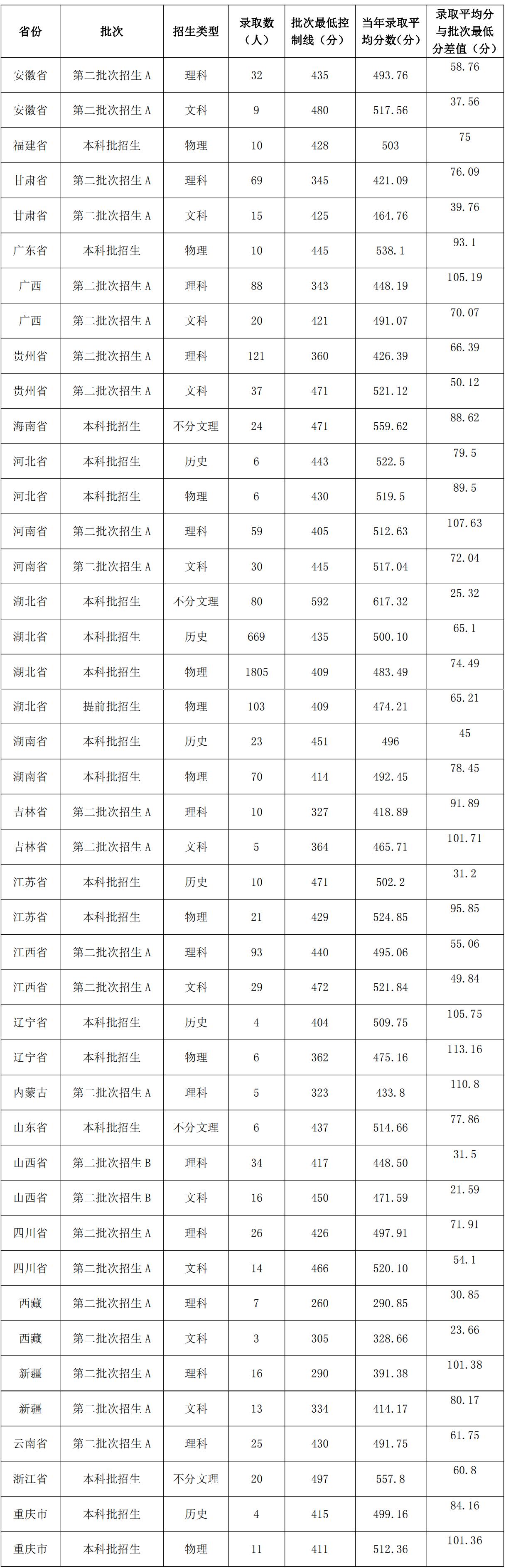 科技录取分数湖北学院线是多少_湖北学院录取分数线2021_湖北科技学院录取分数线