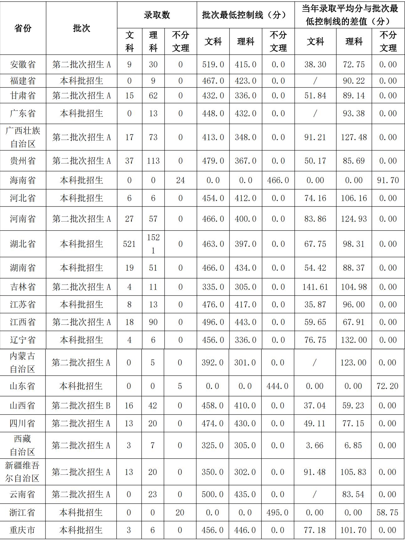 湖北科技学院录取分数线_湖北学院录取分数线2021_科技录取分数湖北学院线是多少