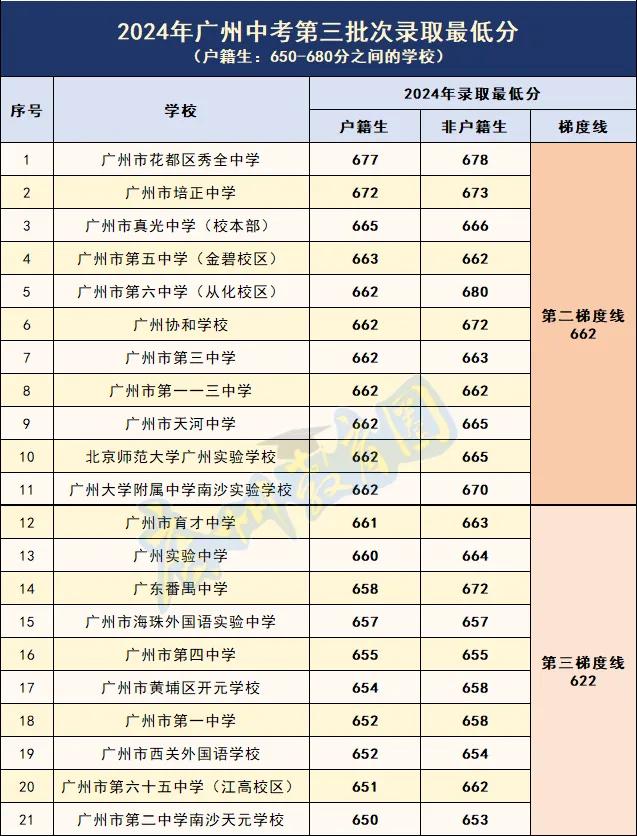 中考3+3分数线多少_中考三类分数线_三中的中考分数线