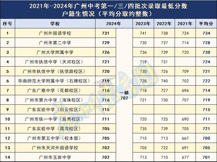 三中的中考分数线_中考三类分数线_中考3+3分数线多少