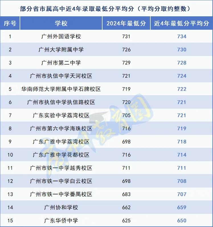 中考三类分数线_中考3+3分数线多少_三中的中考分数线