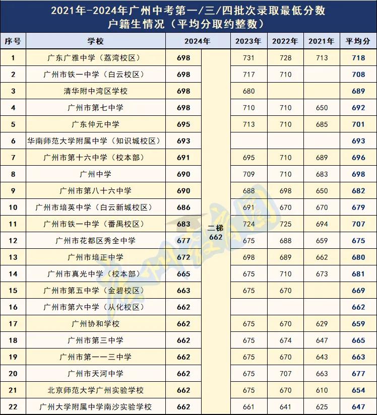 三中的中考分数线_中考3+3分数线多少_中考三类分数线