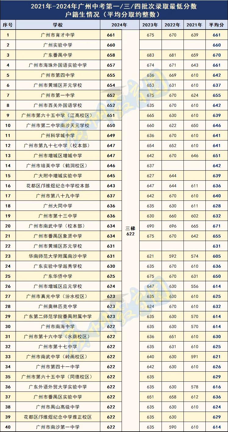 中考三类分数线_三中的中考分数线_中考3+3分数线多少