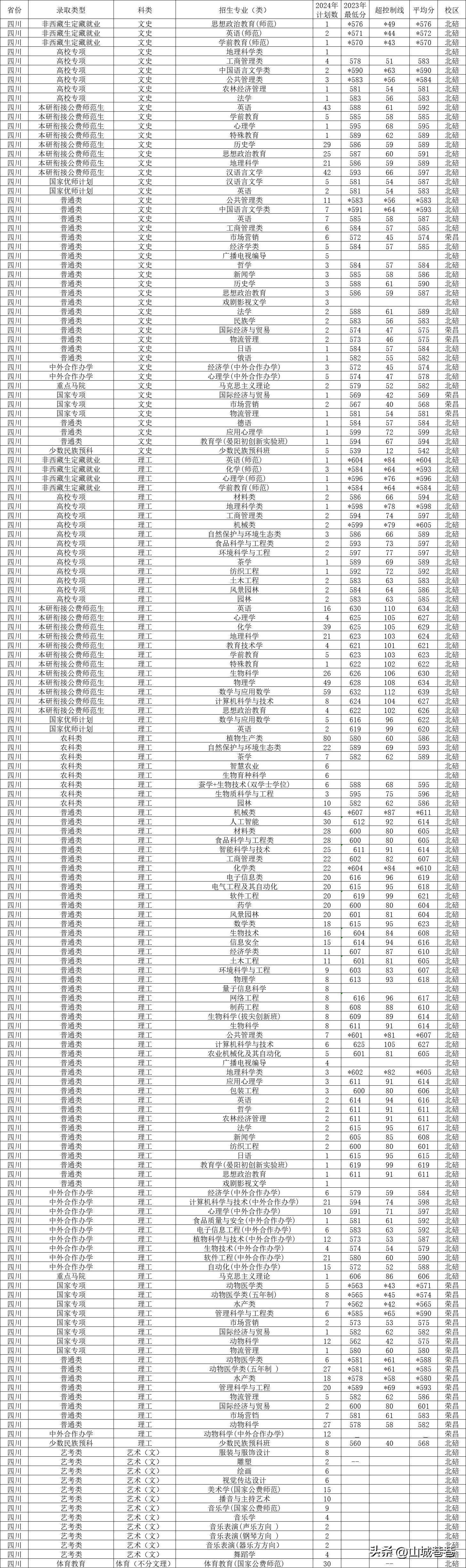 西南民族大学21年招生_西南民族大学招生简章2023_西南民族大学招生目录2021