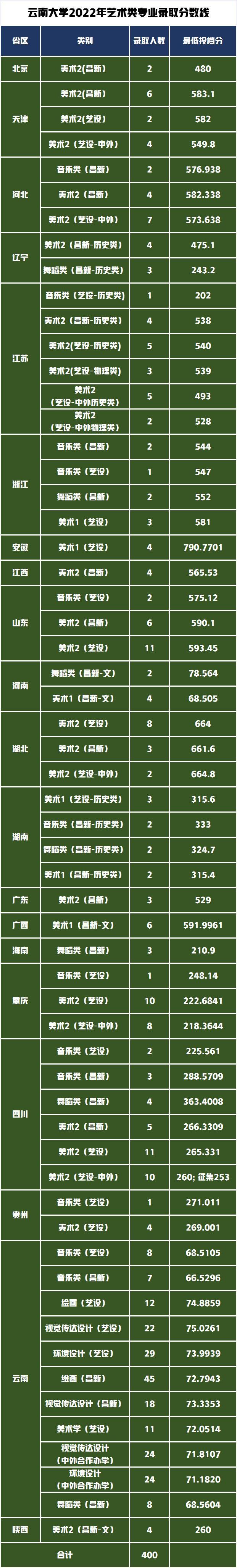 云南各个大学分数线录取_云南所有大学的分数线_云南大学分数线