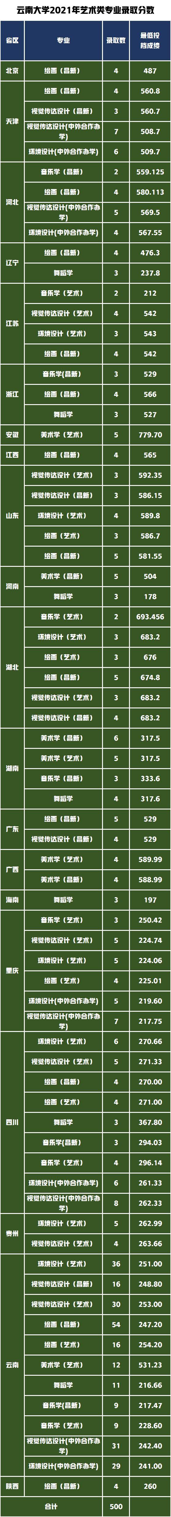 云南所有大学的分数线_云南各个大学分数线录取_云南大学分数线