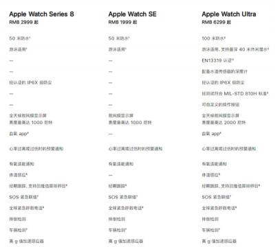 Apple Watch SE2属于第几代-图1