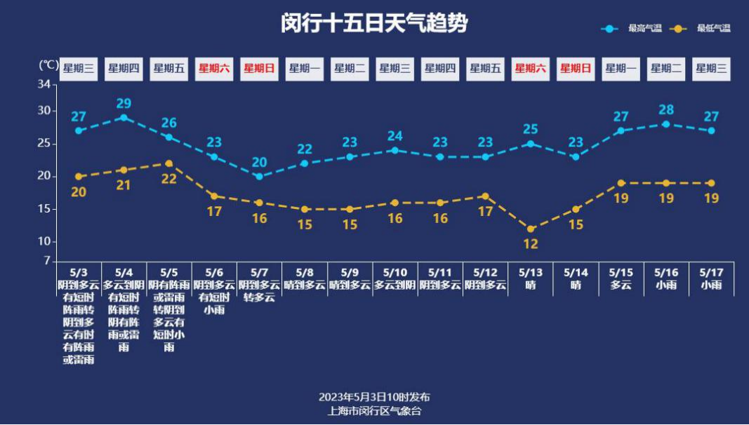 天气闵行预报查询一周15天_天气闵行预报_闵行天气