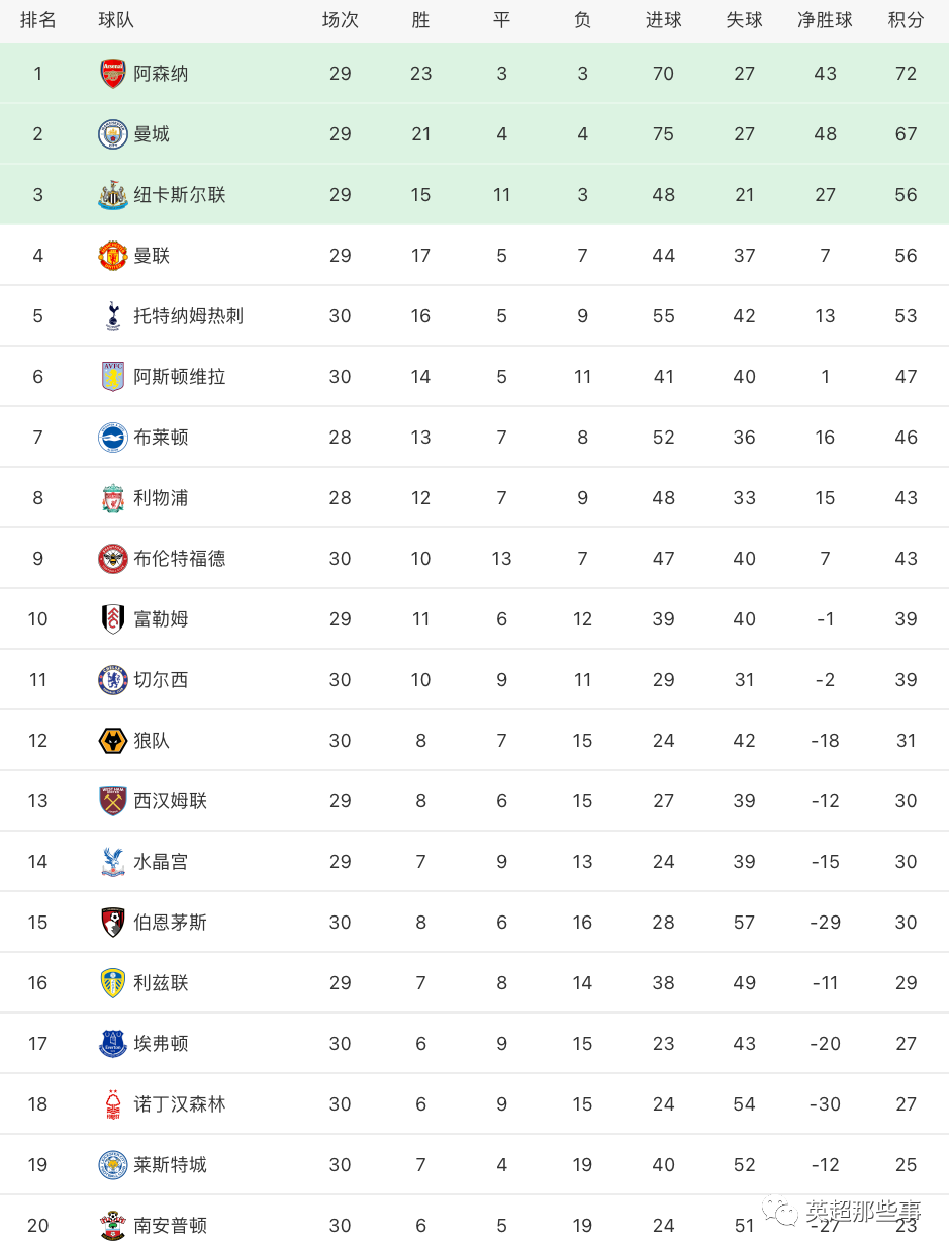 英超积分榜情况_英超联赛积分榜_英超积分榜2020/2021