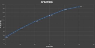 redmi k30至尊纪念版充电速度快不快-图3