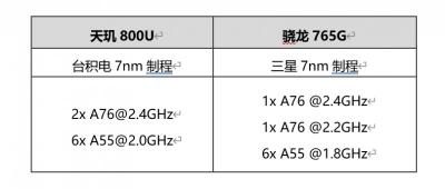 天玑800u和骁龙765G哪个好?联发科天玑800u和765g性能对比-图1