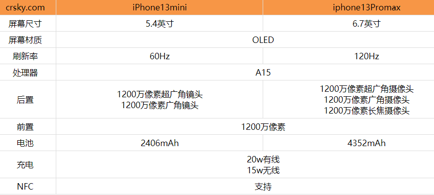 iphone13mini和13Promax有什么不同-图1